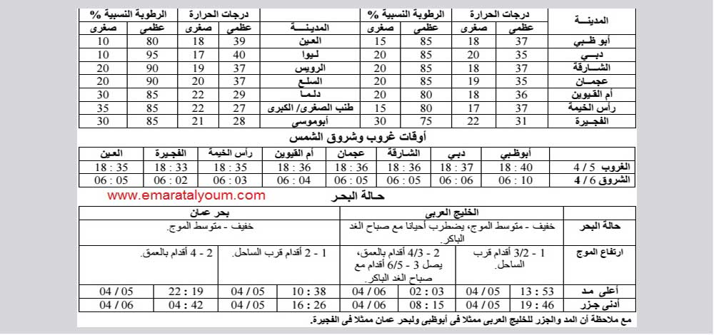 توقعات الطقس خلال اليومين المقبلين.المصدر: المركز الوطني للأرصاد الجوية والزلازل