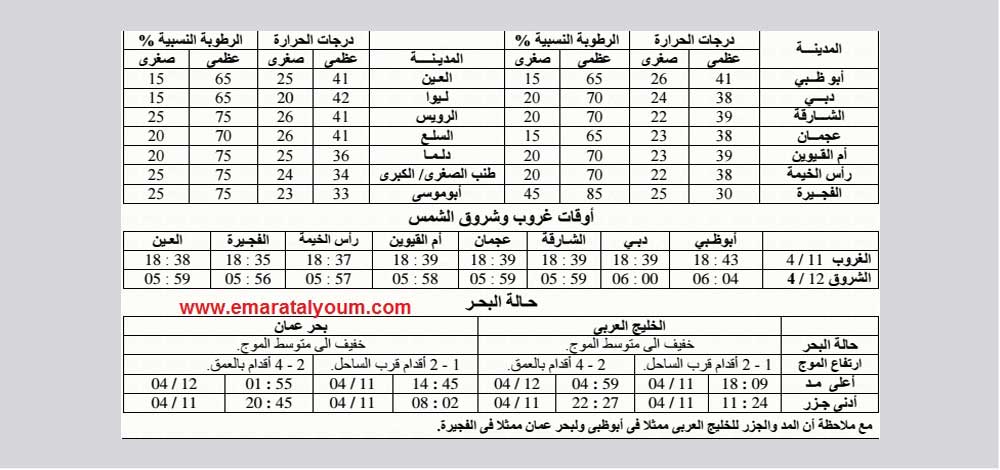 توقعات الطقس خلال اليومين المقبلين.المصدر: "الوطني للأرصاد الجوية"