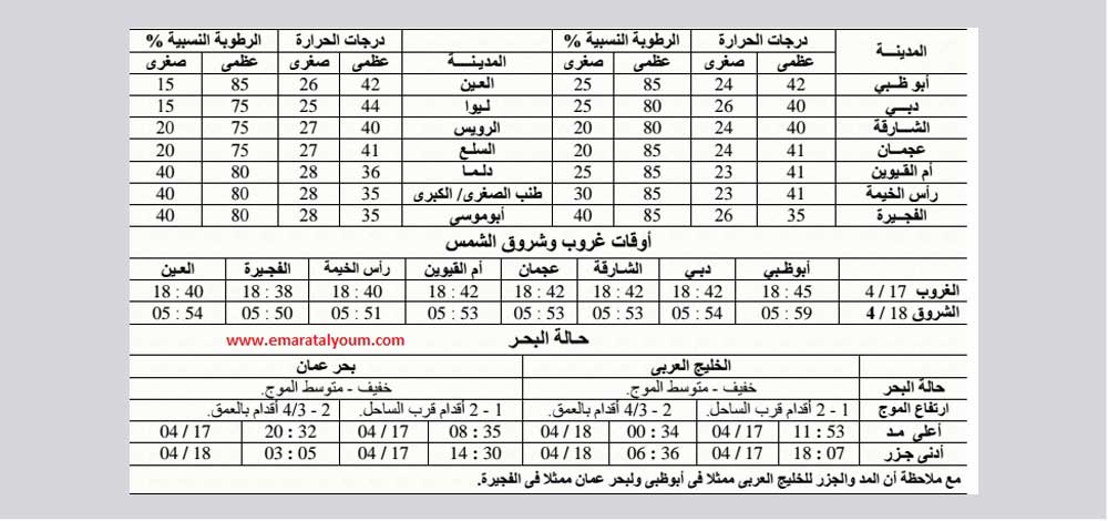 توقعات الطقس خلال اليومين المقبلين.المصدر: "الوطني للأرصاد الجوية