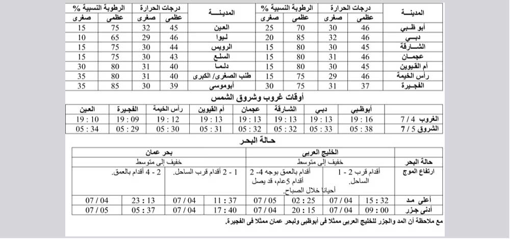 درجات الحرارة المتوقعة لليومين المقبلين وفقاً للمركز الوطني للزلازل والأرصاد الجوية. وام