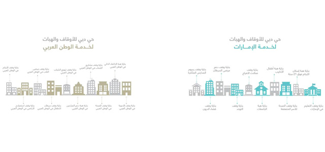 حي دبي للأوقاف يلبي الحاجات الاجتماعية للإمارات والوطن العربي. من المصدر