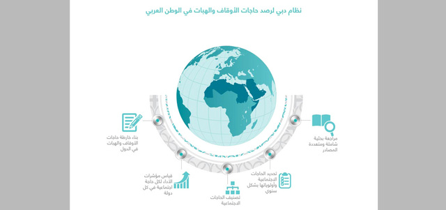 نظام دبي لرصد حاجات الأوقاف والهبات في الوطن العربي. من المصدر