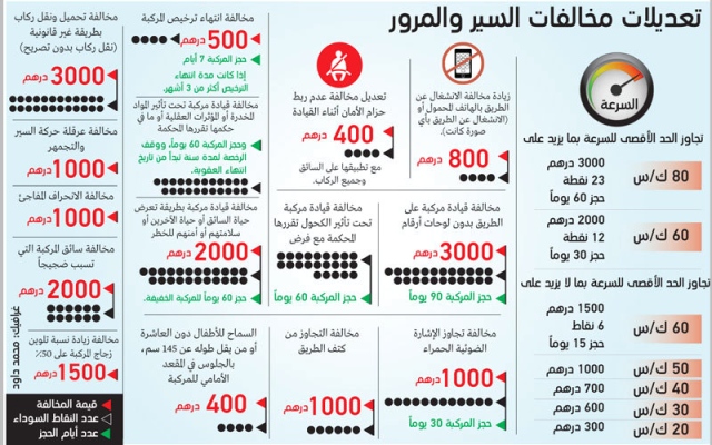 مخالفة السرعة تصل إلى 3000 درهم وحجز المركبة 60 يوما محليات حوادث وقضايا الإمارات اليوم
