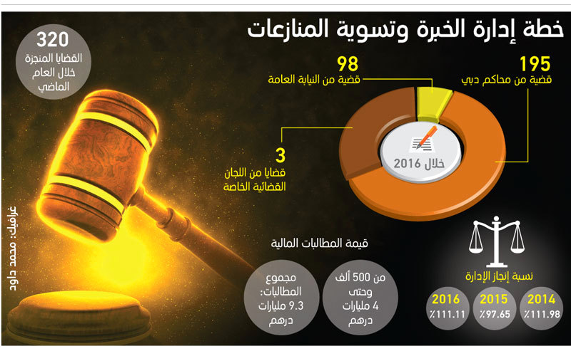 «الخبرة وتسوية المنازعات» تنجز 320 قضية خلال 2016